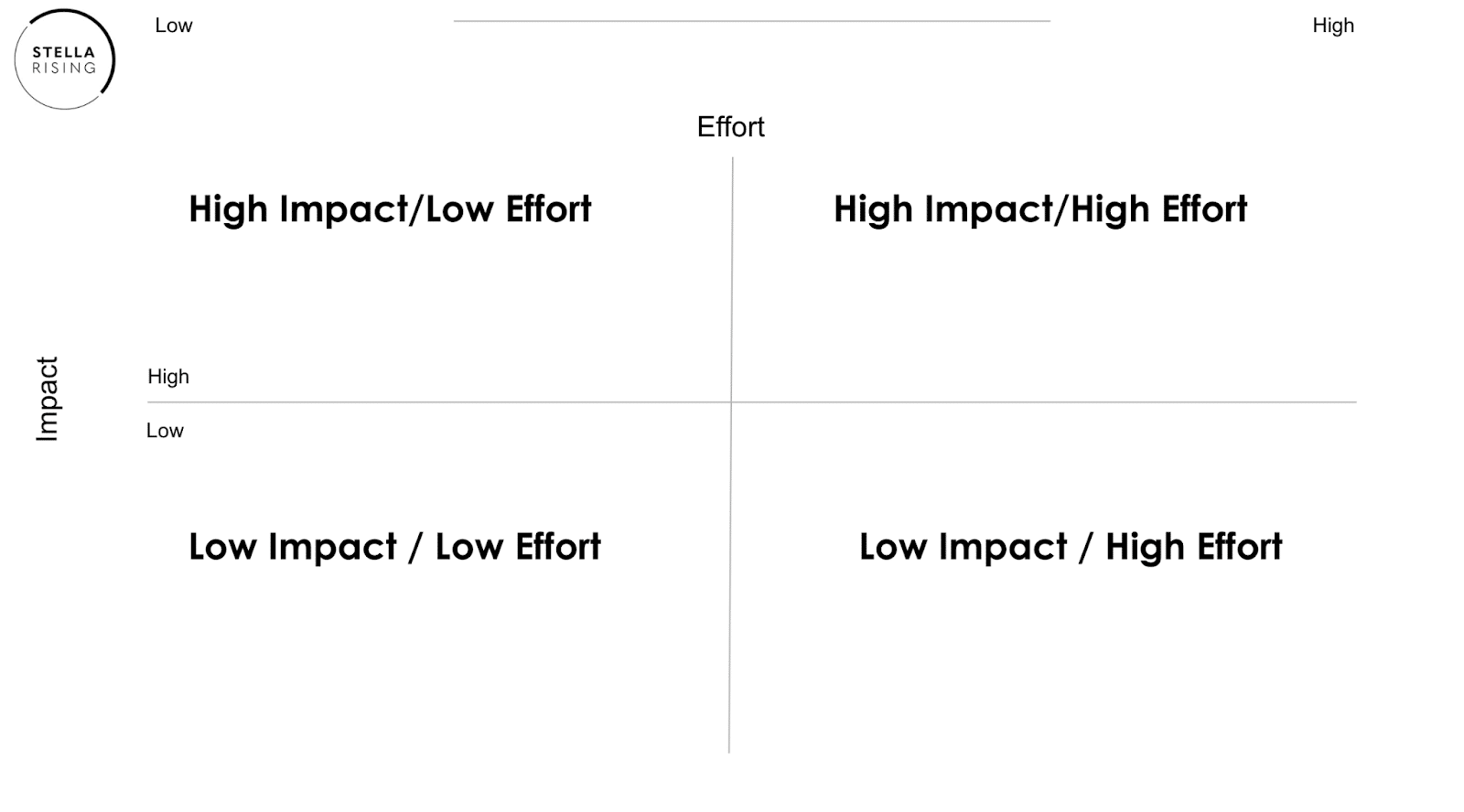 SEO Impact Eisenhower grid