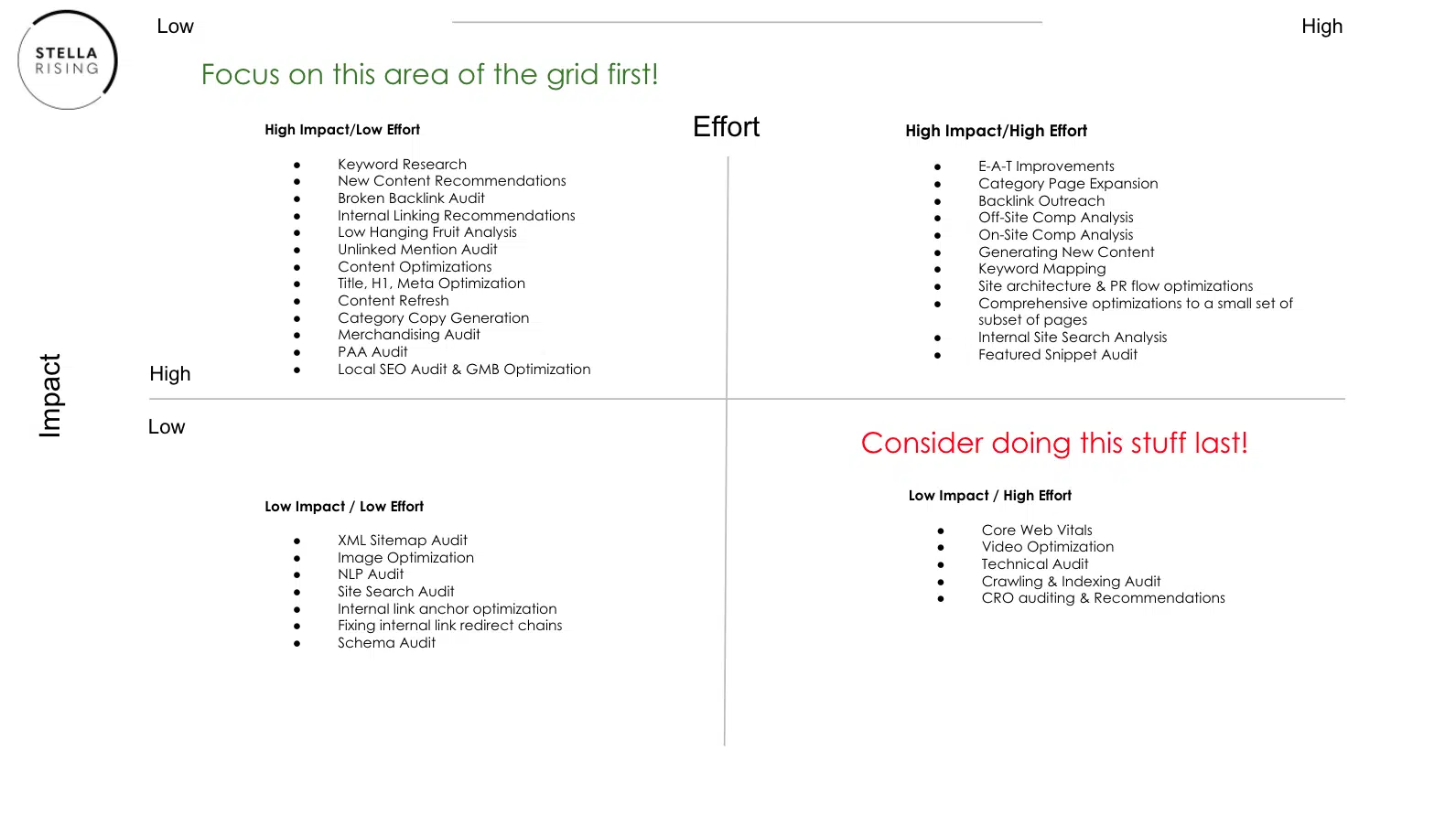 SEO Impact Grid based on agency deliverables