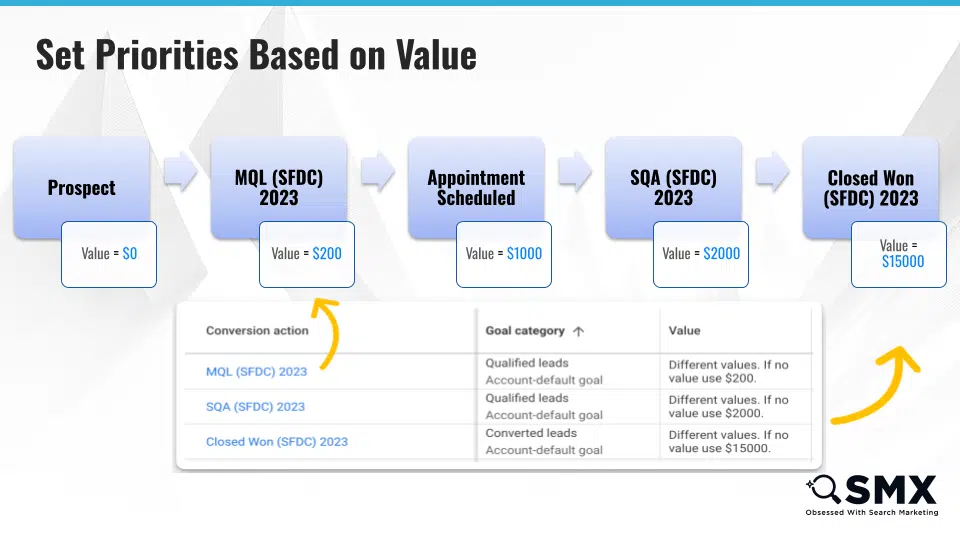 Set priorities based on value