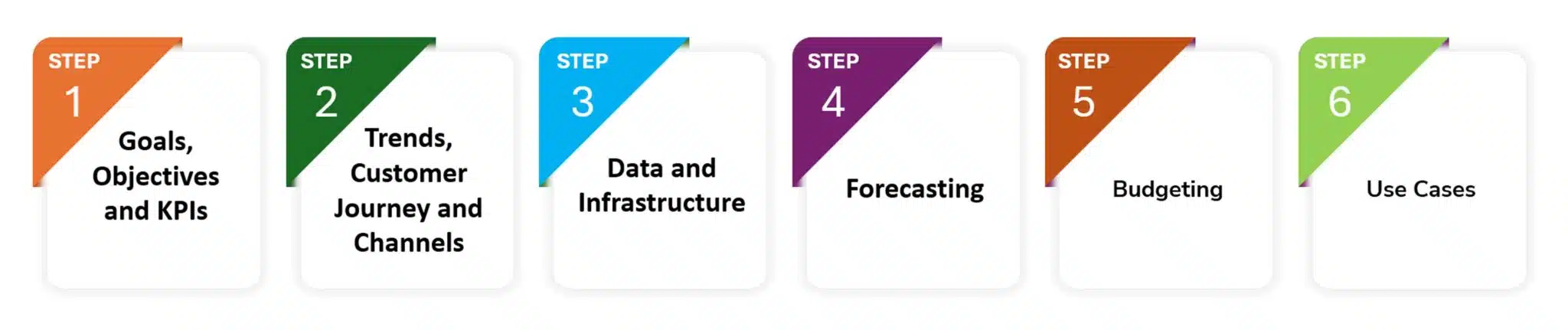 budgeting and forecasting process