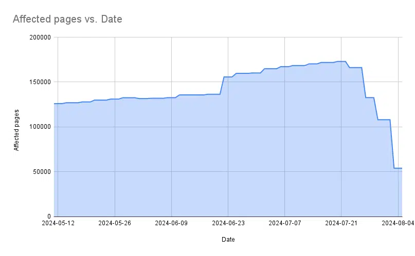 crawled-currently-not-indexed-google-search-console-affected-pages-dates