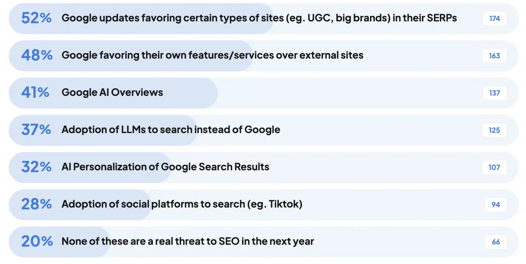 Encuesta sobre amenazas de SEO de Seofomo