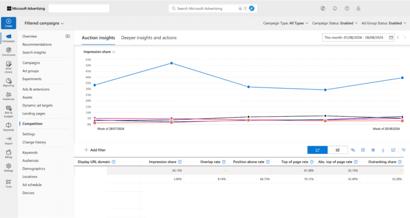 A screenshot of the Auction Insights report in Microsoft Advertising