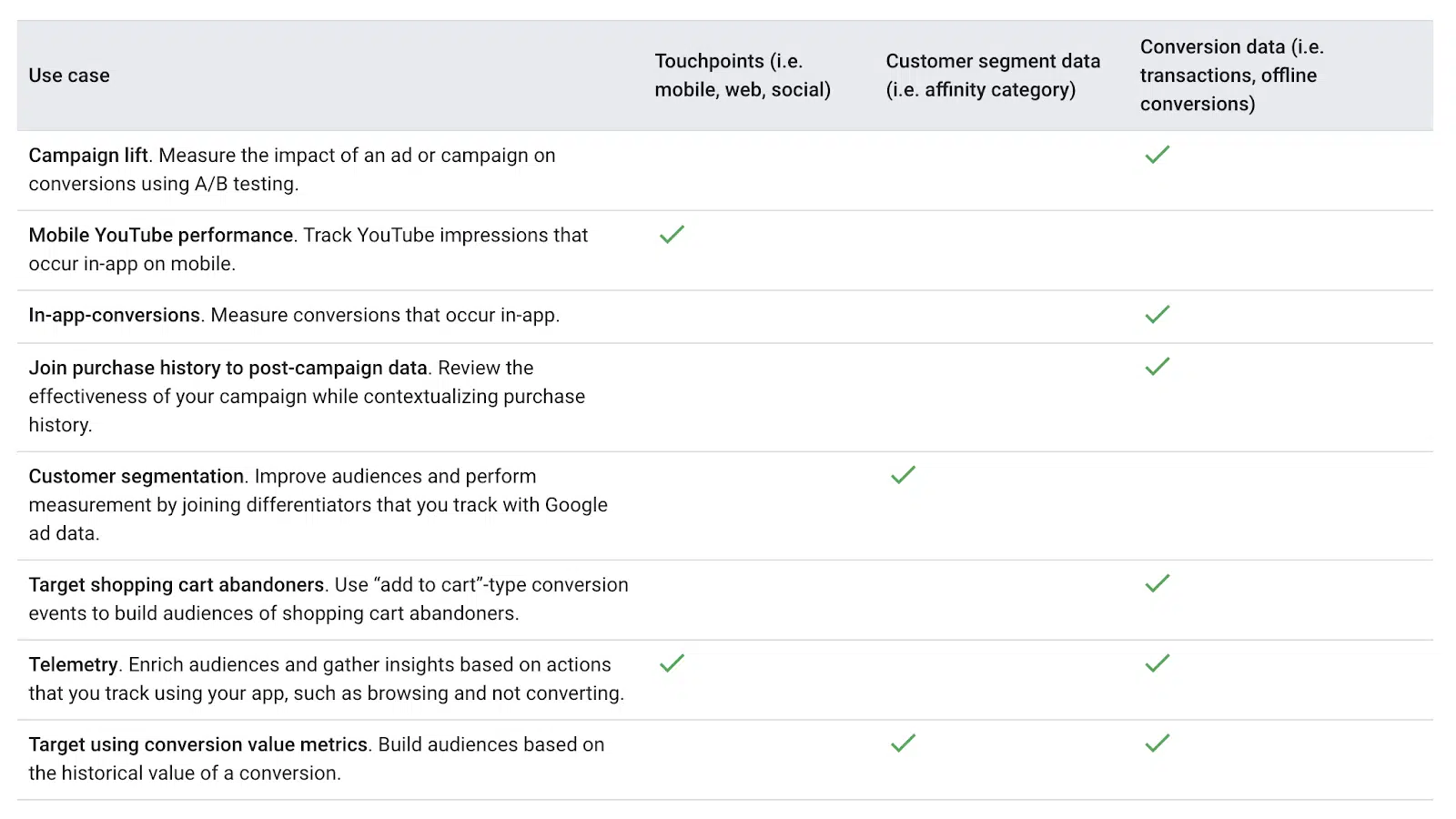 Ads Data Hub - Use cases