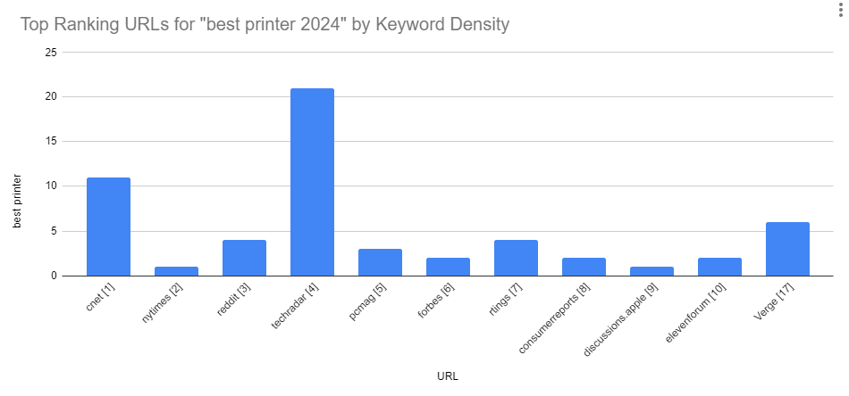 Analyzing the number of keyword occurrences on a page