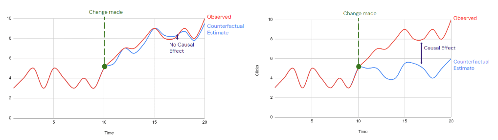 Causal impact studies - Data analysis