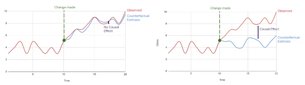 Causal impact studies - Data analysis