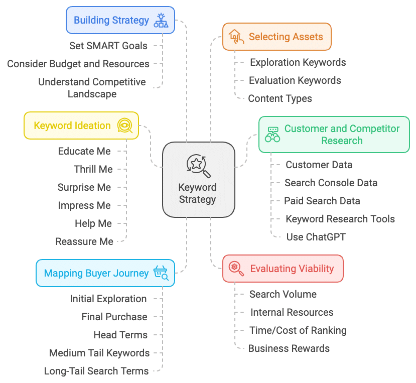 Complete keyword research process diagram