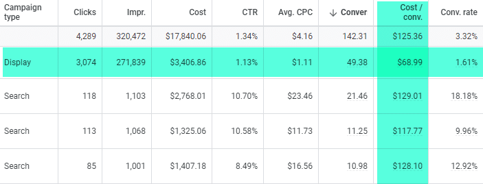 Custom Audiences Targeting Option Case Study