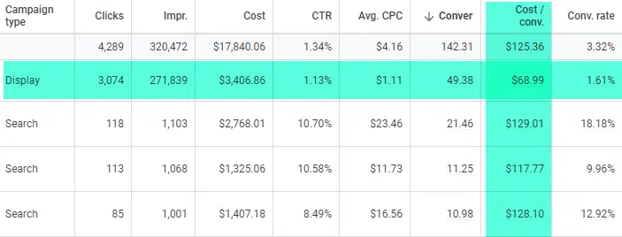 Custom Audiences Targeting Option Case Study