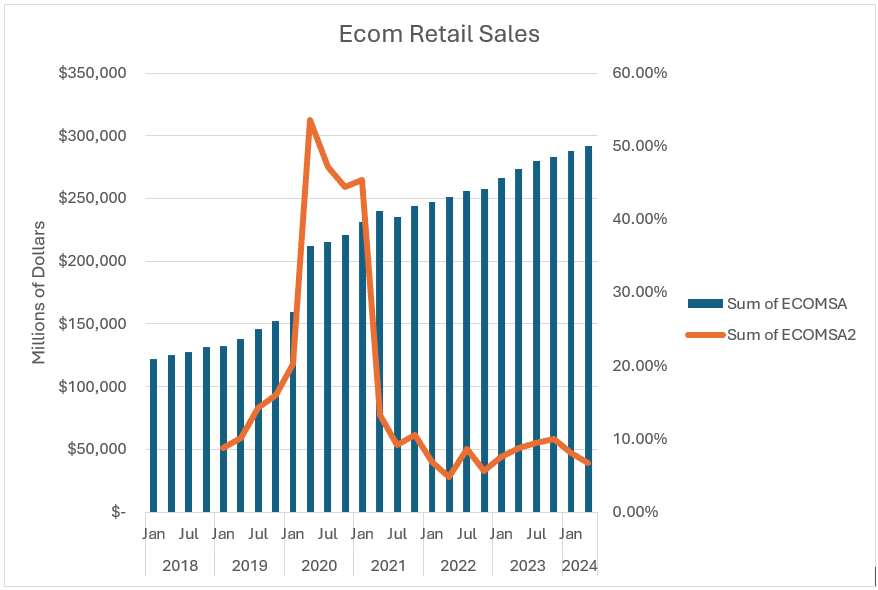 Ecommerce retail sales