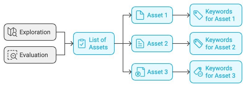 Establishing keyword viability 