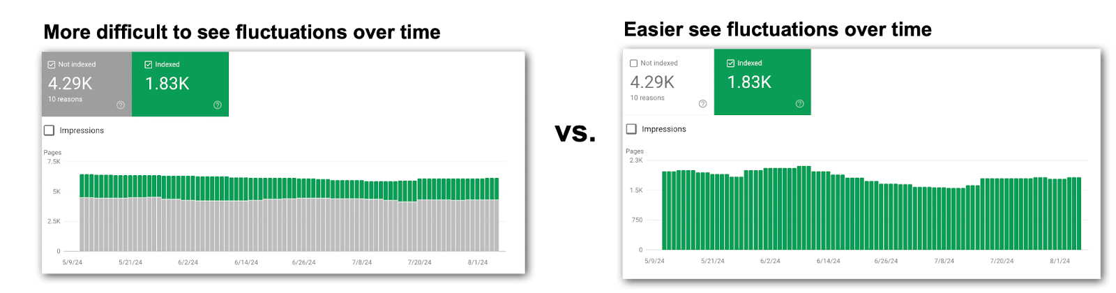 Focus on one metric at a time