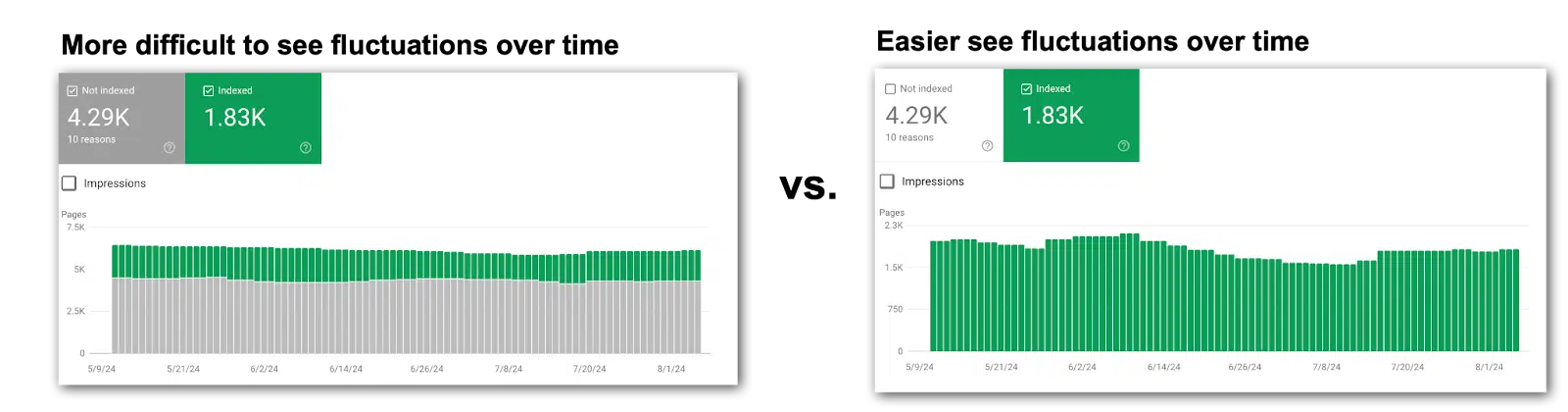 Focus on one metric at a time