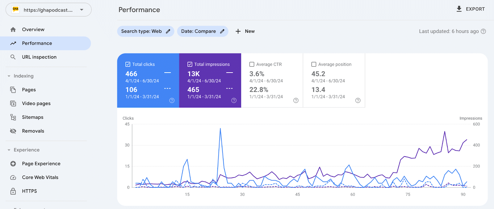 GSC data - GHA Marketing website