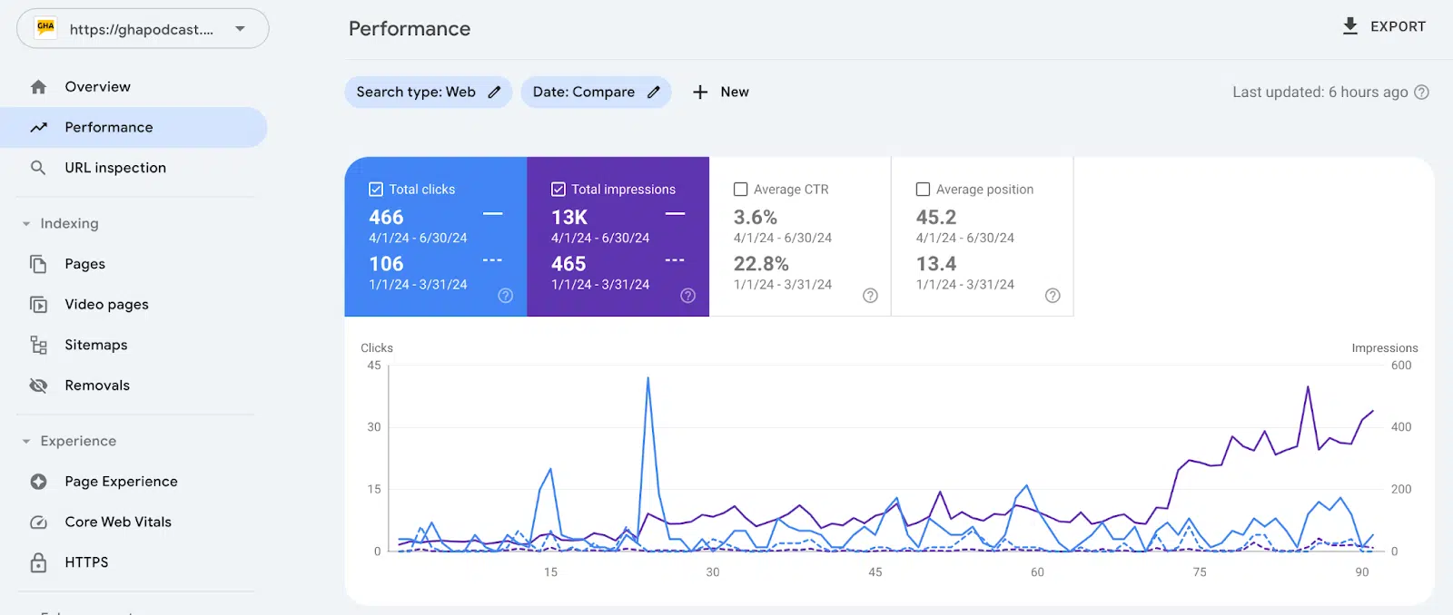 Dados do GSC - Site de marketing da GHA