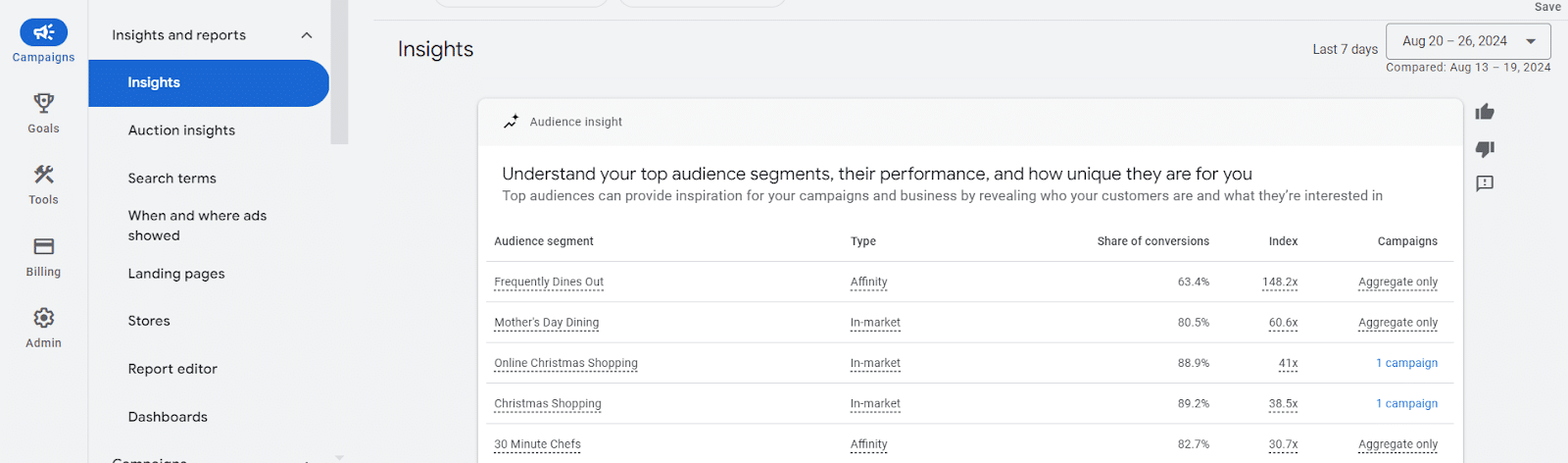 Google Ads audience insights