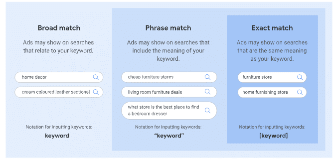 Google Ads keyword match types