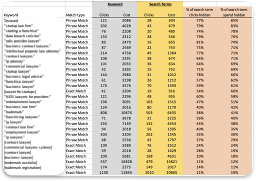 Google Ads search term data analysis