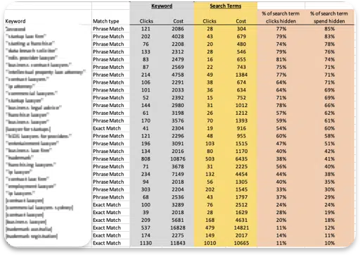 Google Ads search term data analysis