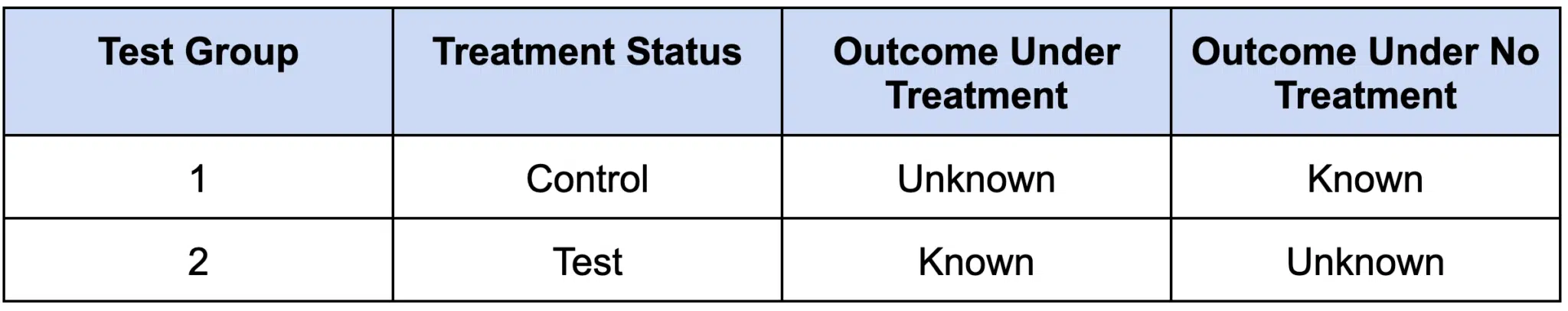 How A/B tests work