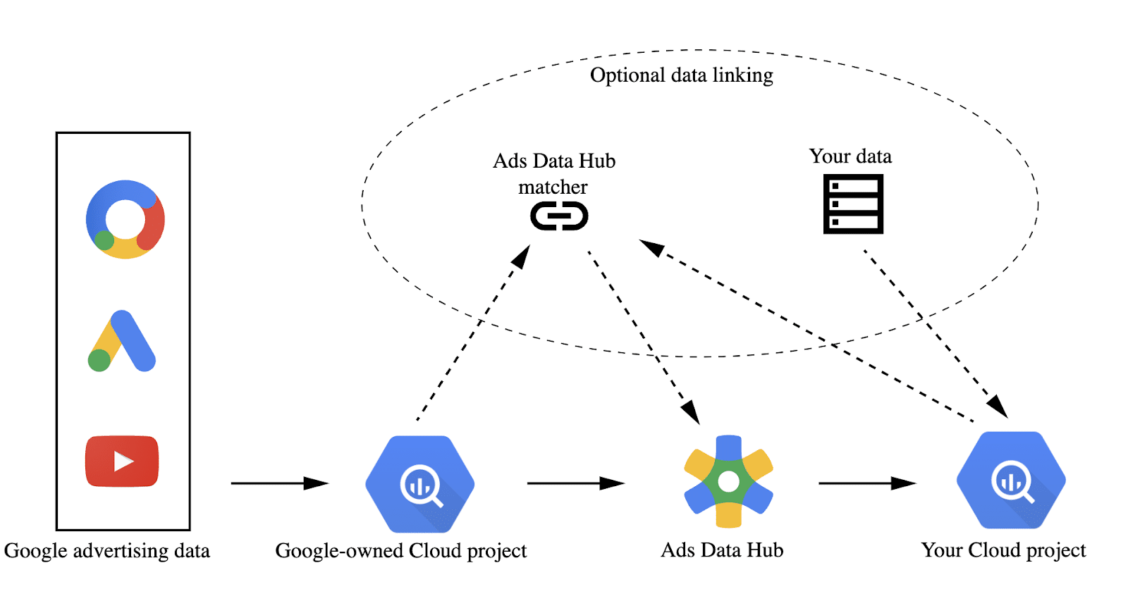 How Ads Data Hub works