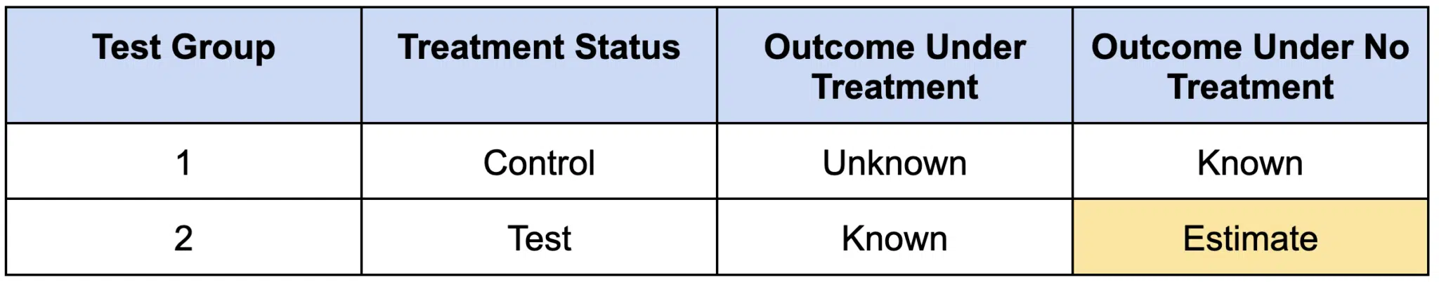 How causal impact studies work