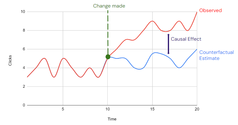 Illustration of how causal impact studies work