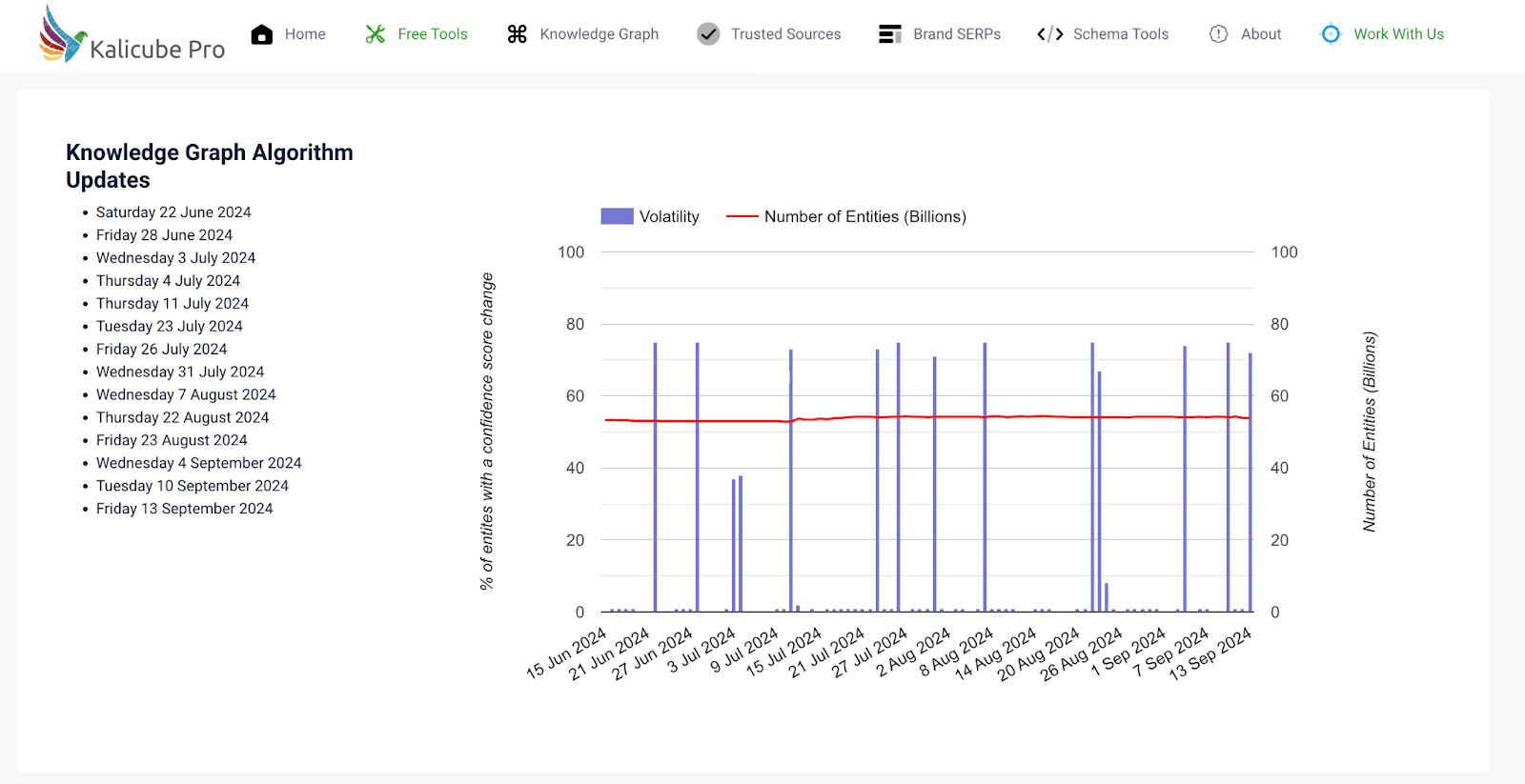 Knowledge graph algorithm updates