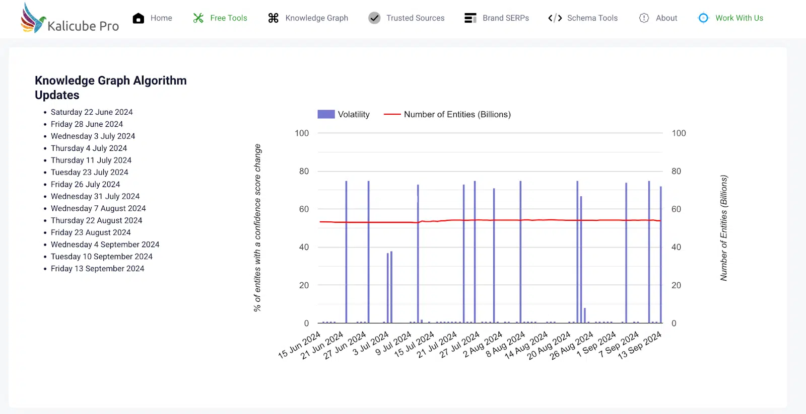 Knowledge graph algorithm updates