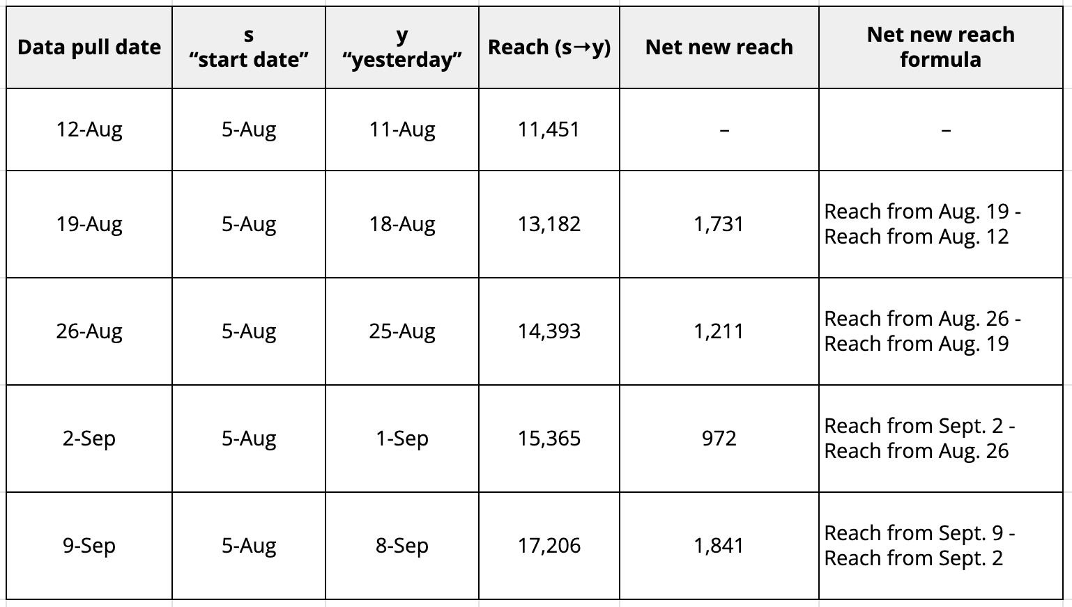 Net new reach formula