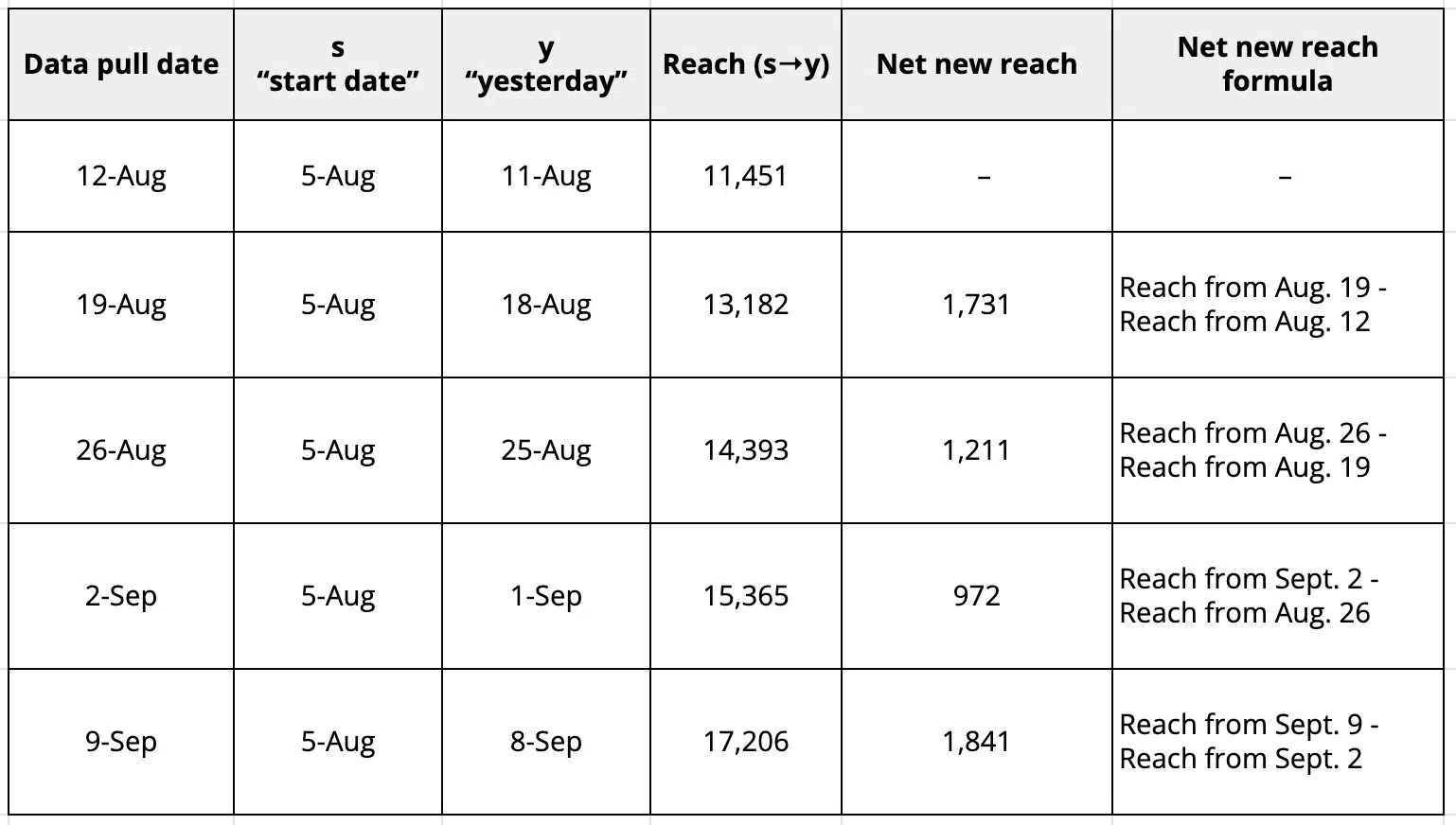 Net new reach formula