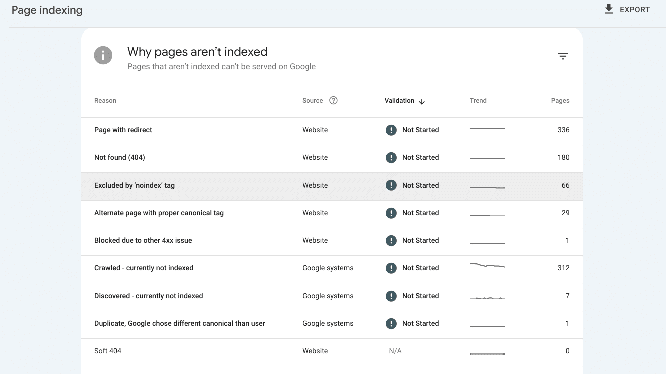 Page indexing report, Google Search Console