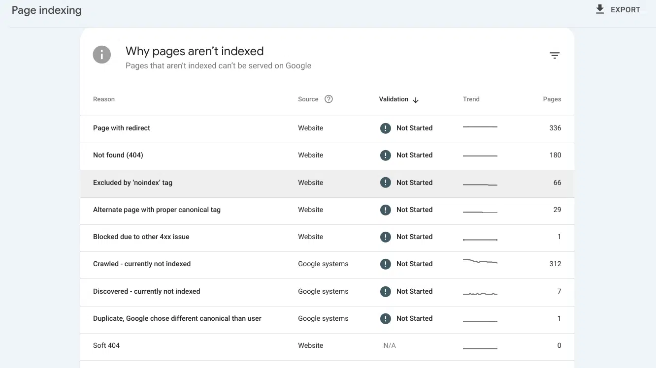 Page indexing report, Google Search Console