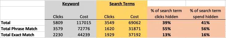 Phrase match vs. exact match comparison