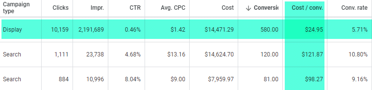 Placement content targeting option case study