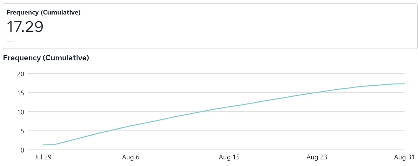 Retargeting campaign - Frequency (cumulative)