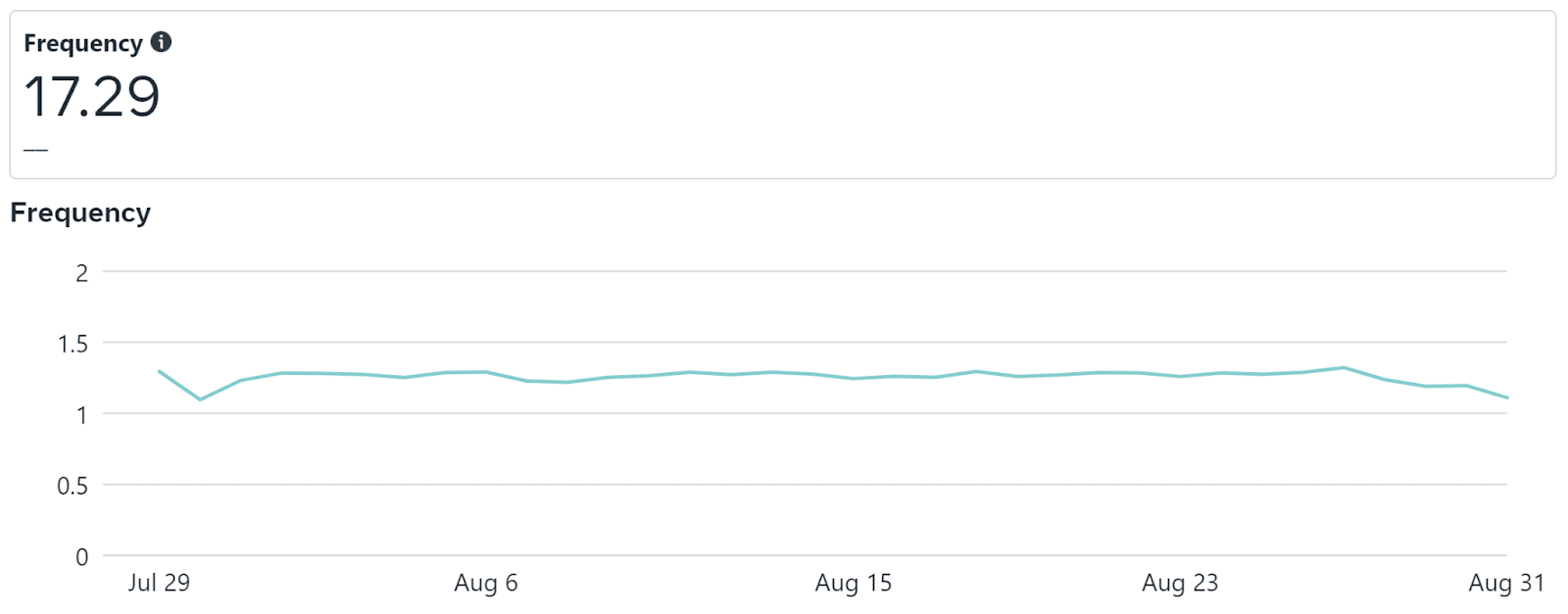 Retargeting campaign - Frequency