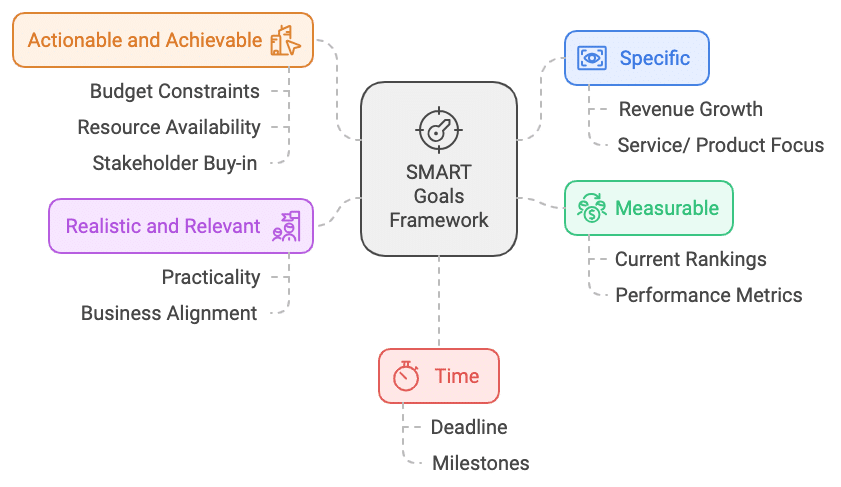 SMART goals framework