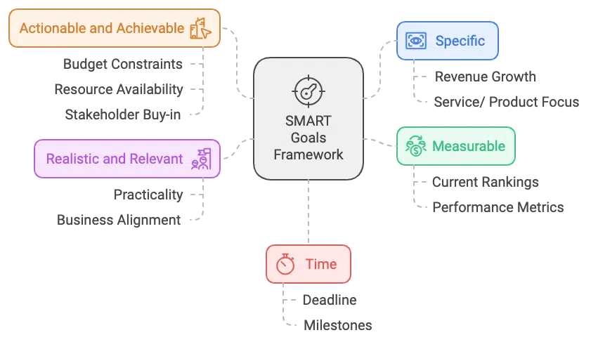 SMART goals framework