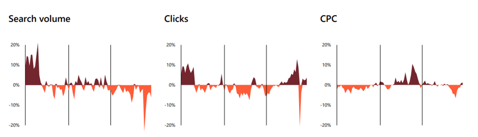 Search volume, clicks, CPCs