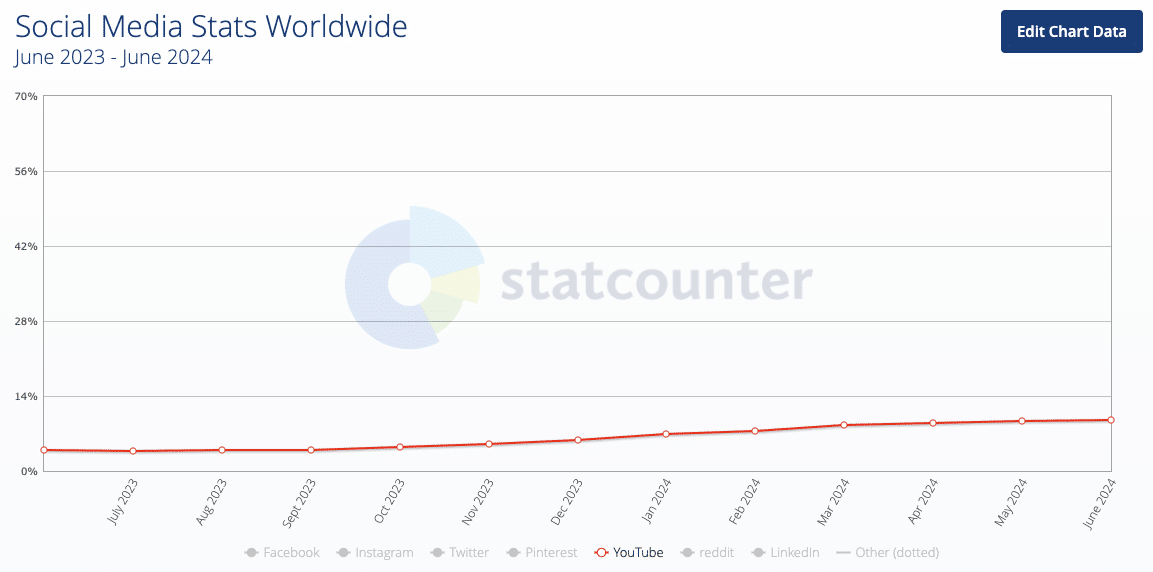 Social media stats worldwide from Statcounter