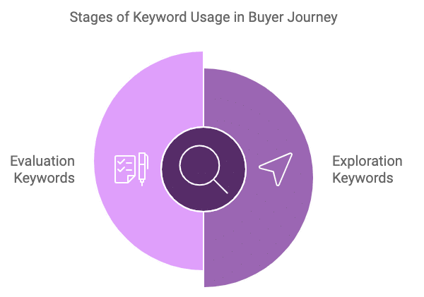 Stages of keyword usage in the buyer's journey