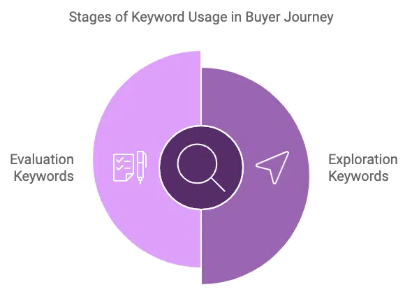 Stages of keyword usage in the buyer's journey