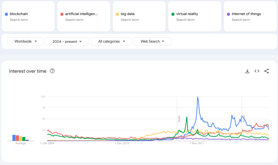 Tech innovations: Interest over time