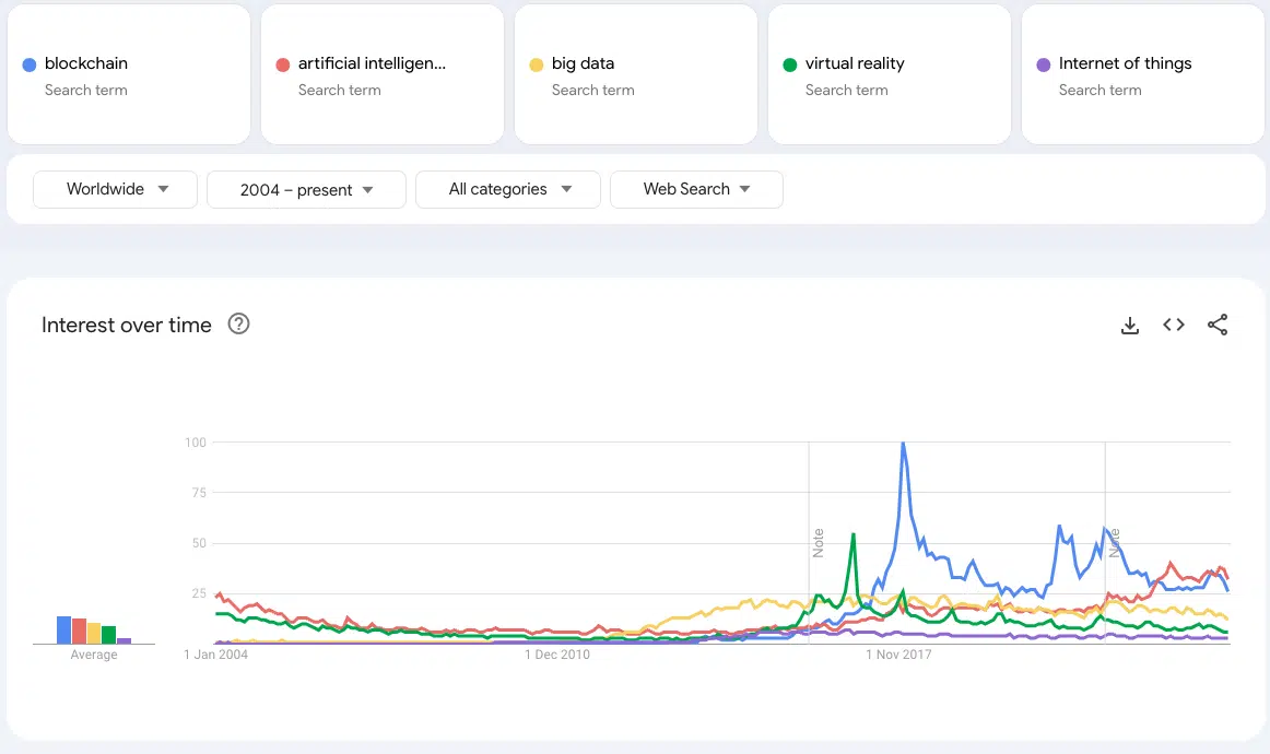 Tech innovations: Interest over time