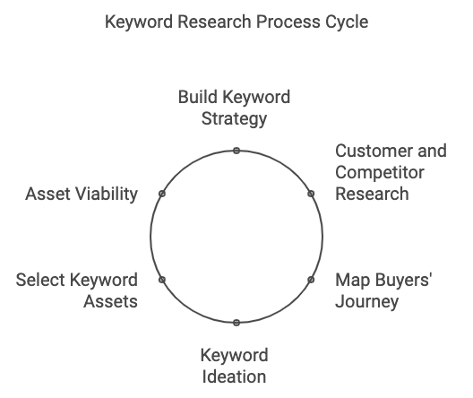 The Keyword Research Process