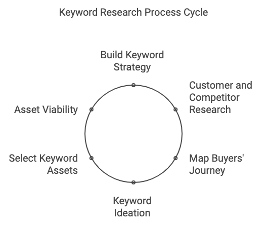 The Keyword Research Process