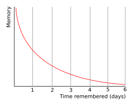 The forgetting curve