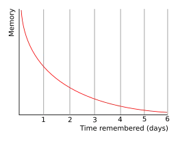 The forgetting curve